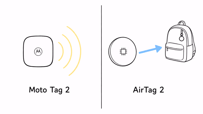 Notion hand-drawn comparison of Moto Tag 2 Channel Sounding radio and AirTag 2 second-gen U2 chip pointing at a tagged backpack