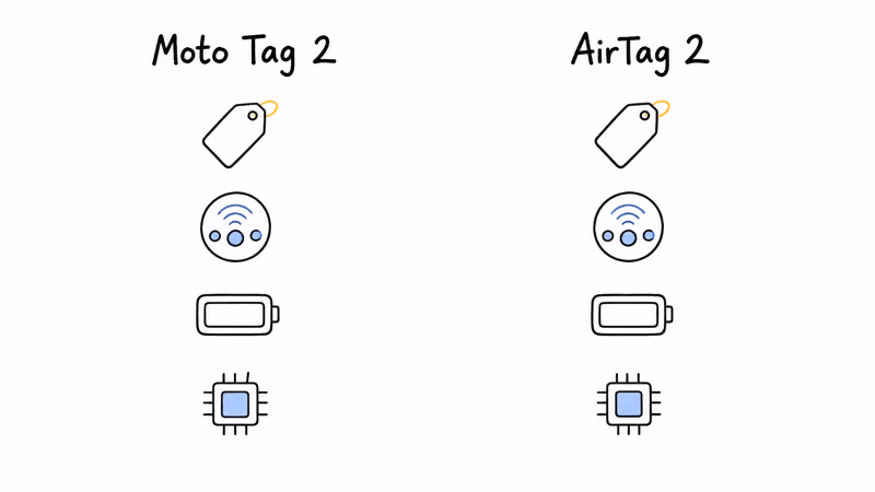 Notion hand-drawn side-by-side overview of Moto Tag 2 and AirTag 2 comparing price, network, battery, and UWB chip generation