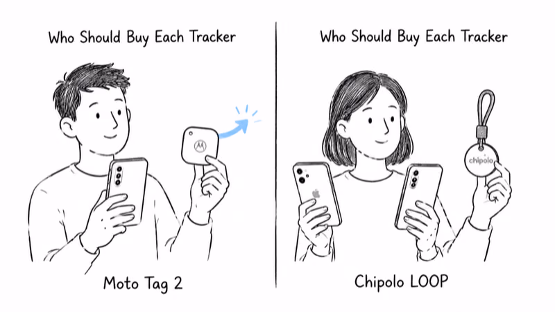 Decision split showing an Android user choosing Moto Tag 2 and a mixed-OS user choosing Chipolo LOOP
