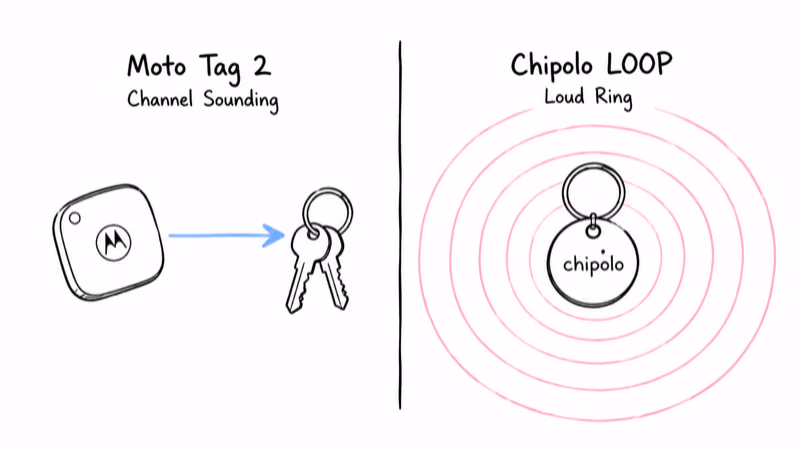 Moto Tag 2 directional arrow pointing to keys beside Chipolo LOOP loud-ring radius illustration