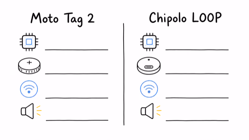 Hand-drawn spec showdown comparing Moto Tag 2 and Chipolo LOOP radio, battery, network, and alarm