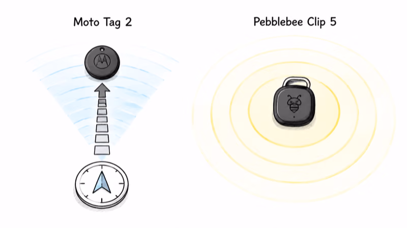 Hand-drawn comparison of Moto Tag 2 Channel Sounding precision finding versus Pebblebee Clip 5 Bluetooth proximity search