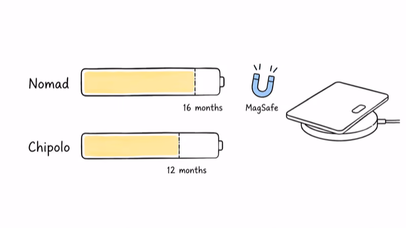 Battery bars showing Nomad rated 16 months versus Chipolo 12 months plus MagSafe and Qi charging