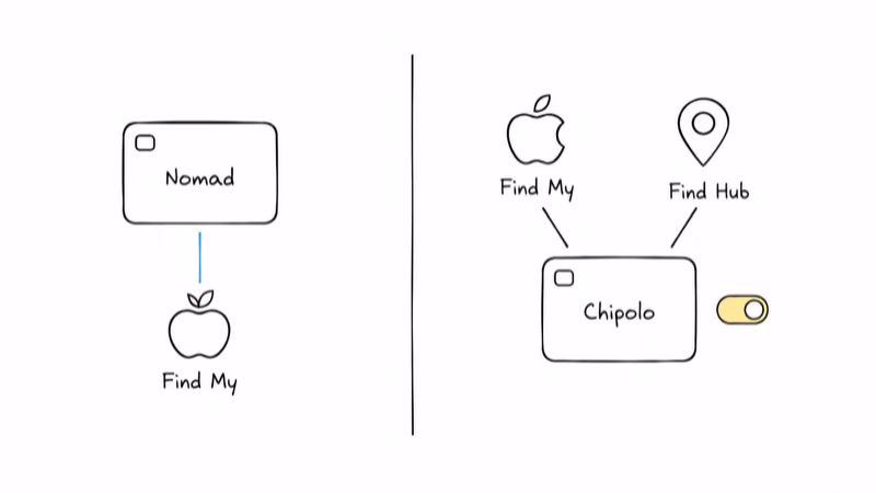 Nomad card pairs only with Apple Find My while Chipolo card toggles between Find My and Find Hub