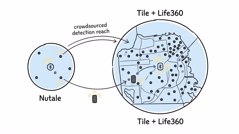 Tile vs Nutale network coverage comparison showing community detection range difference
