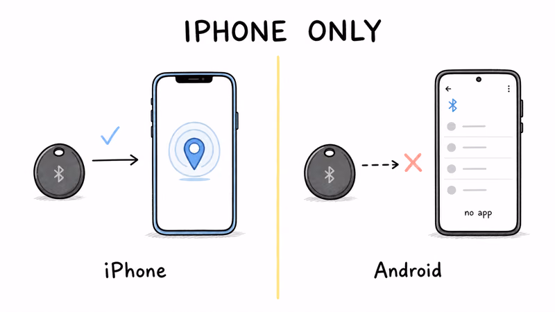 The Onn Bluetooth Tracker pairing on an iPhone through Apple Find My while an Android phone shows no setup option