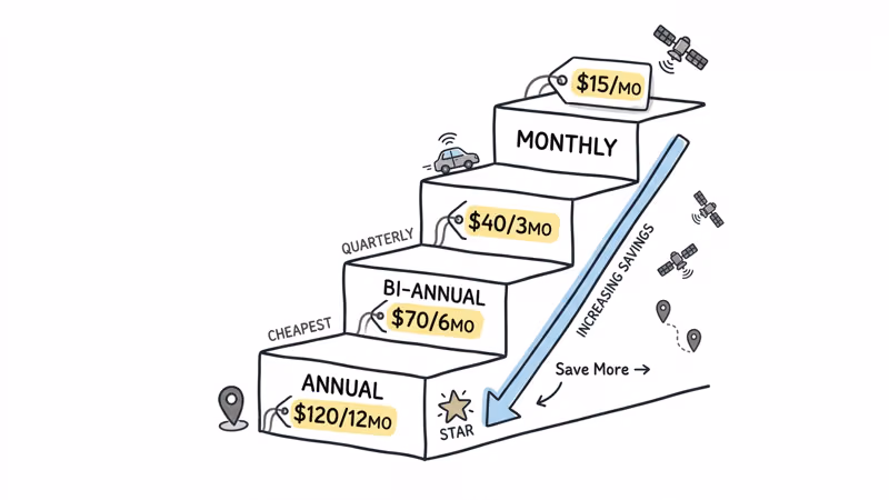 Optimus GPS tracker subscription pricing tiers from monthly to annual plan options