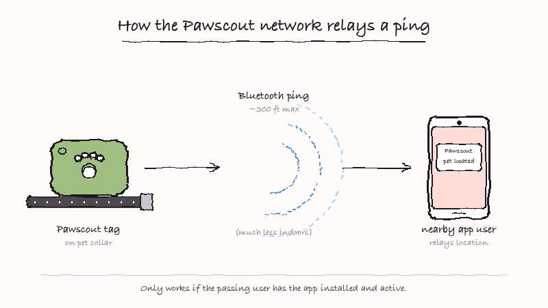 Pawscout community network flow showing Bluetooth alert between tag and nearby user phone