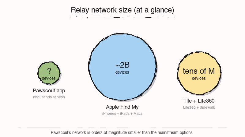 Bluetooth pet tracker network size comparison Pawscout vs AirTag vs Tile