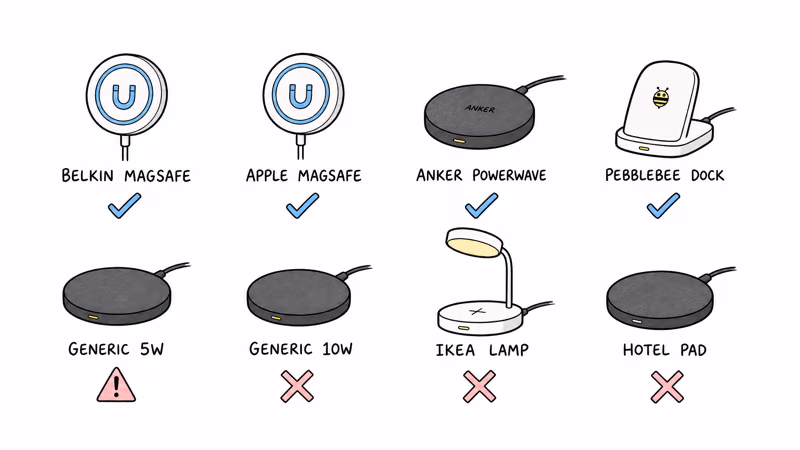Eight Qi chargers tested for Pebblebee Card 5 with reliability indicators showing MagSafe pads as most consistent