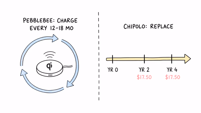 Pebblebee Card 5 vs Chipolo CARD Spot charge cycle comparison showing rechargeable vs replaceable lifecycle