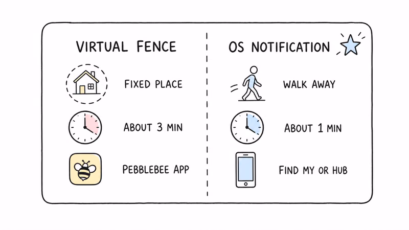 Side-by-side comparison of Virtual Fence and OS separation notification for the Card 5