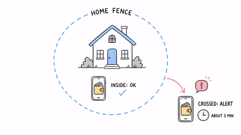 Pebblebee Virtual Fence diagram showing a home zone with inside-OK and crossed-boundary alert