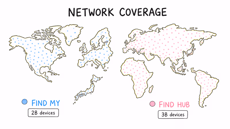 Apple Find My vs Google Find Hub network coverage comparison showing iPhone vs Android distribution across regions