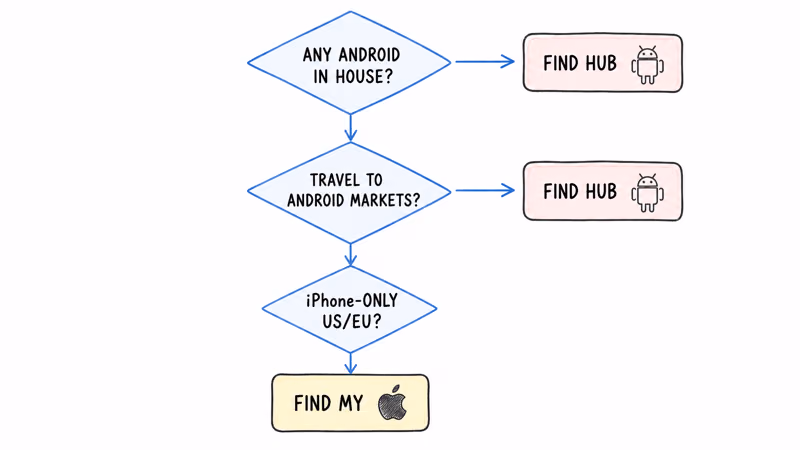 Decision tree for choosing Apple Find My or Google Find Hub on Pebblebee Card 5 based on household devices and travel patterns