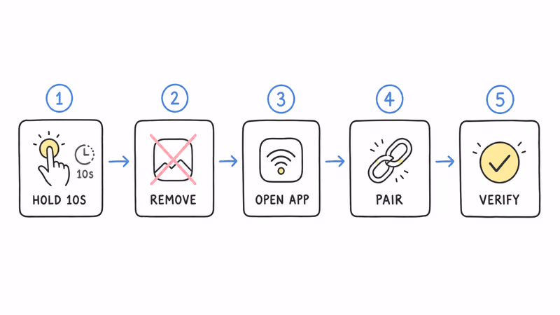 Five-step factory reset and re-pair flow for switching Pebblebee Card 5 between Find My and Find Hub
