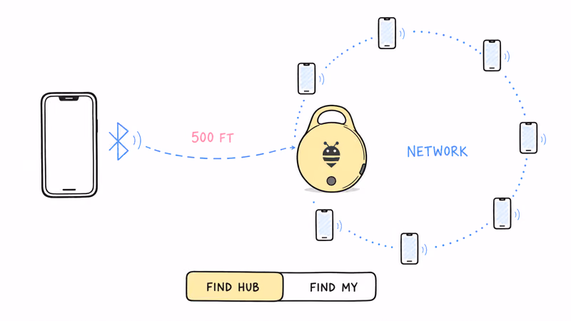 Pebblebee Clip 5 direct Bluetooth range of about 500 feet before relying on the Find Hub crowd network