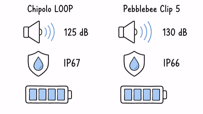 Notion hand-drawn diagram comparing Chipolo LOOP 125 dB alarm and IP67 sealing against Pebblebee Clip 5 130 dB rated siren and IP66