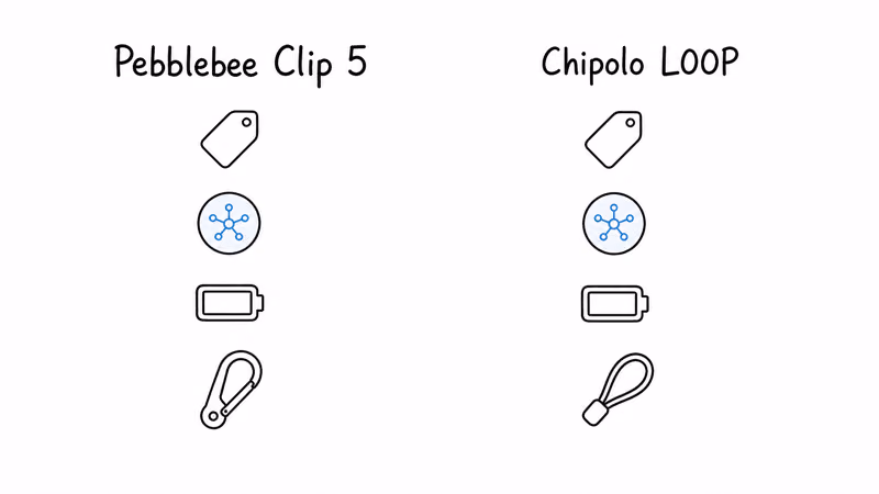 Notion hand-drawn side-by-side of Pebblebee Clip 5 and Chipolo LOOP comparing price, alarm, battery, and attachment