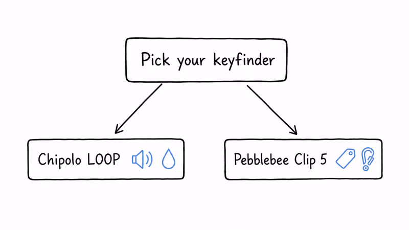 Notion hand-drawn flowchart deciding between Pebblebee Clip 5 and Chipolo LOOP based on budget, alarm volume, and water needs