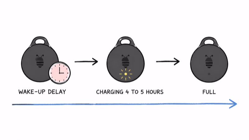 Pebblebee Clip charge timeline showing a wake-up delay on a dead battery then a four to five hour full charge