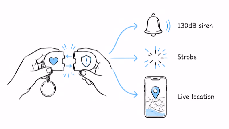 Pull-apart Halo tag triggering a 130dB siren, strobe lights, and a live location share to a phone