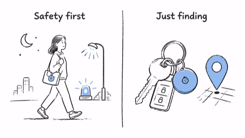 Split showing the Halo for a personal-safety buyer versus a buyer who only wants item finding