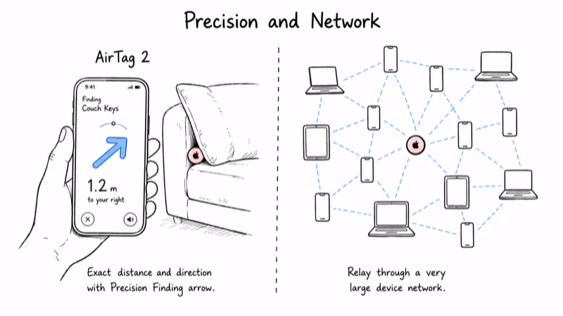 AirTag UWB Precision Finding arrow locating a hidden tag beside a wide relay mesh of Apple devices