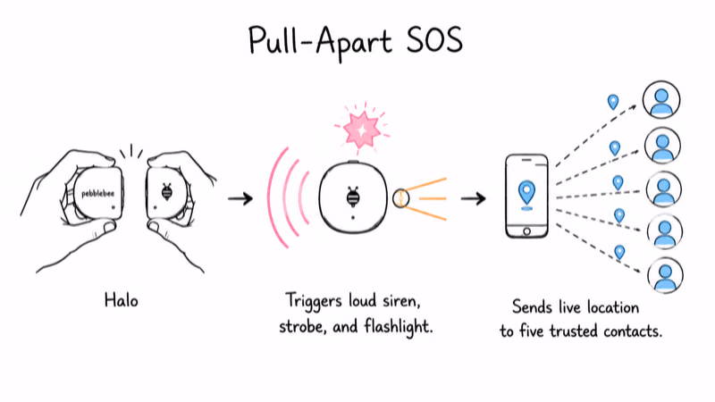 Pull-apart SOS sequence triggering the Halo siren, strobe, and flashlight then sending live location to five contacts