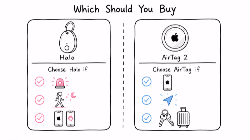 Decision split showing choose Halo if you want a safety siren versus choose AirTag if you want precision on iPhone