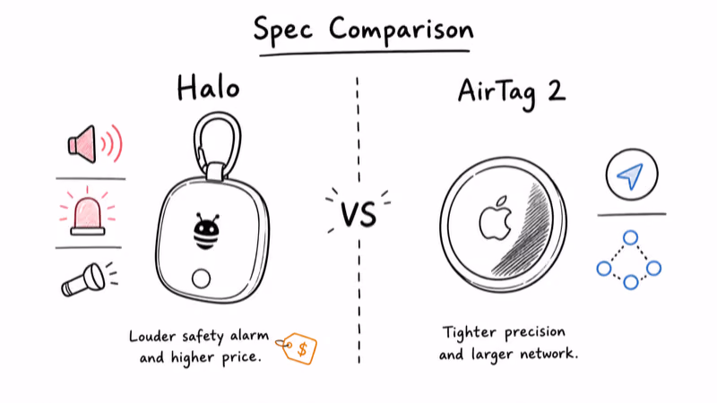 Pebblebee Halo with safety siren and strobe icons beside Apple AirTag 2 with precision arrow and relay network