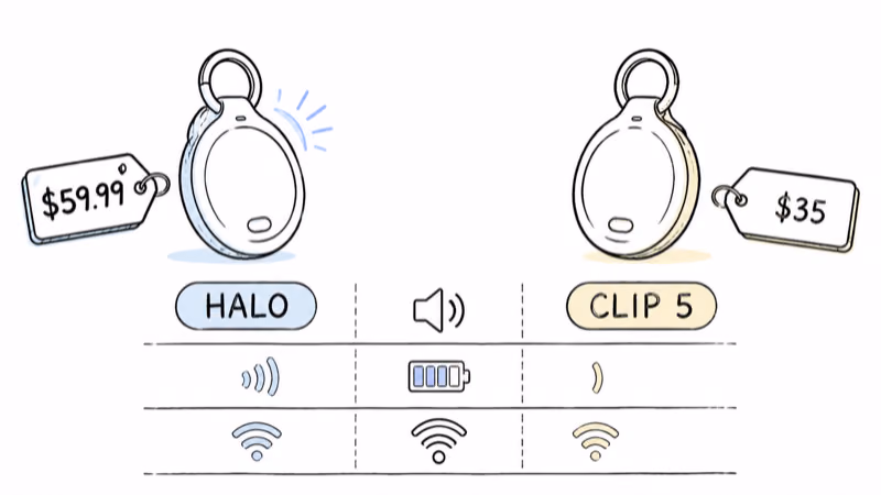 Pebblebee Halo at $59.99 with siren and strobe beside the $35 Clip 5 finder
