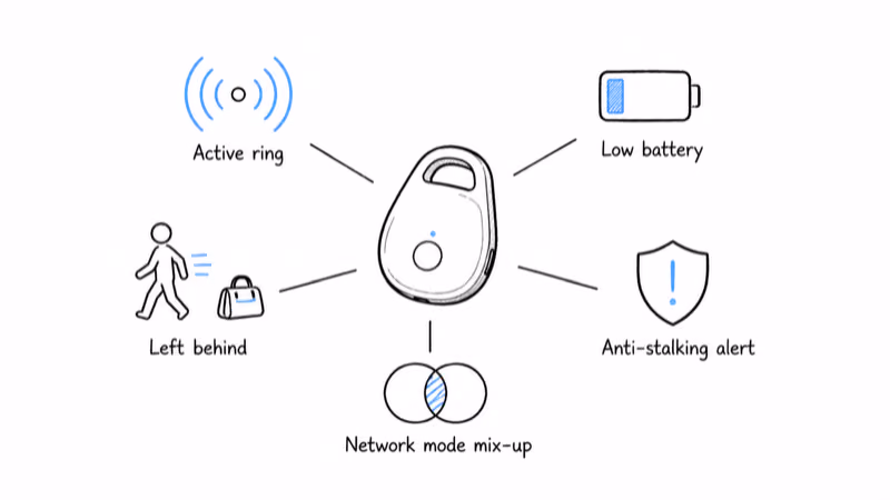 Notion hand-drawn illustration showing five Pebblebee beeping causes including active ring, low battery, left behind alert, anti-stalking, and network mode mix-up