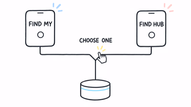 Decision diagram showing one tracker choosing either Find My or Find Hub at setup