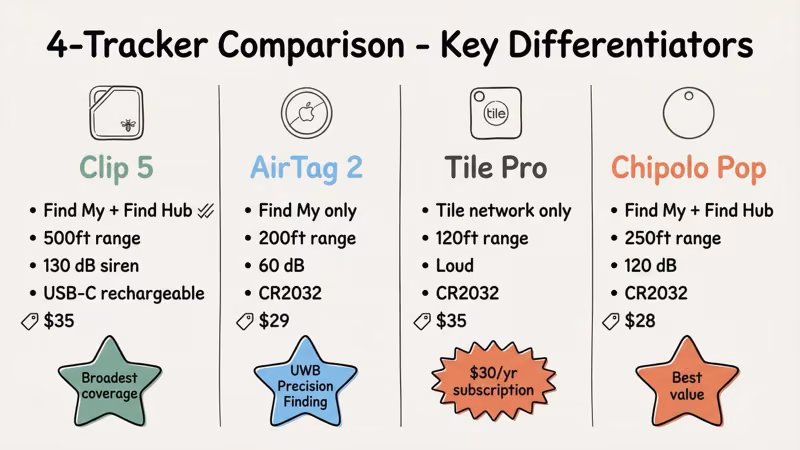 Pebblebee Clip 5 range and detection comparison against AirTag 2, Tile Pro, and Chipolo Pop
