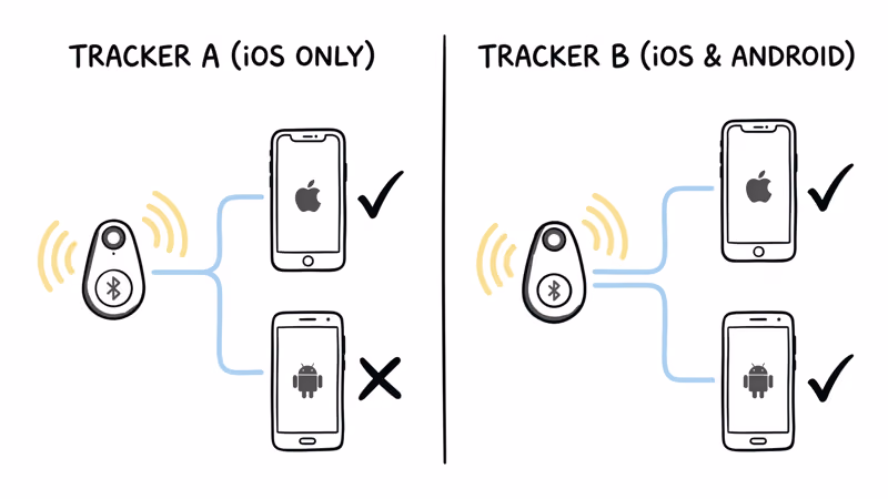 Pebblebee cross-platform support versus AirTag iPhone only compatibility