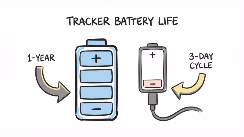 Battery life difference between PitPat 1-year and Tractive 2-5 day charging cycles
