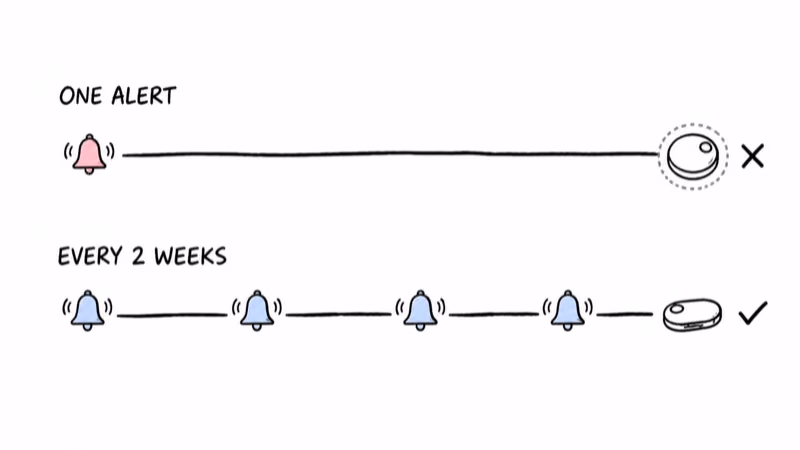 Notion hand-drawn comparison of one single low-battery notification against a repeating two-week reminder cycle