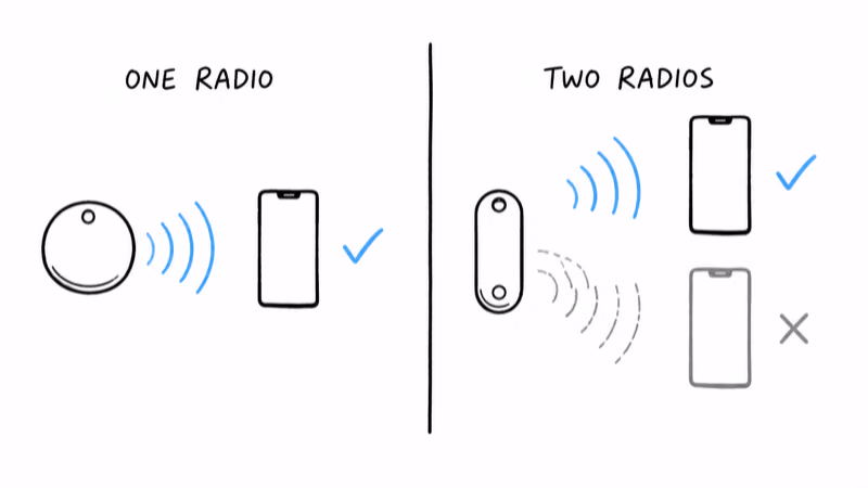 Notion hand-drawn diagram showing one UWB radio on AirTag 2 and two radios, UWB plus Channel Sounding, on Pixel Tag