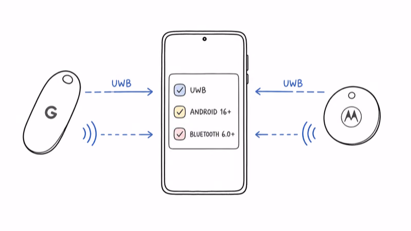 UWB and Channel Sounding depend on compatible Android phone hardware