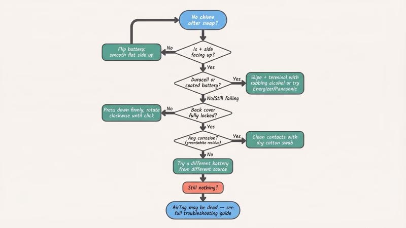 AirTag battery troubleshooting flowchart for common issues like bitterant coating and wrong orientation