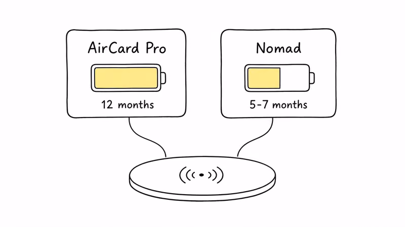 AirCard Pro 12-month battery versus Nomad 5-7 months on a shared Qi pad
