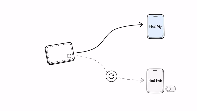 Wallet card connecting to either Find My or Find Hub, switching needs a reset