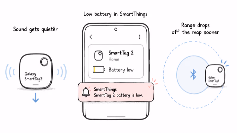 Three SmartTag 2 low-battery signs: SmartThings low indicator, quieter ring, and shrinking Bluetooth range