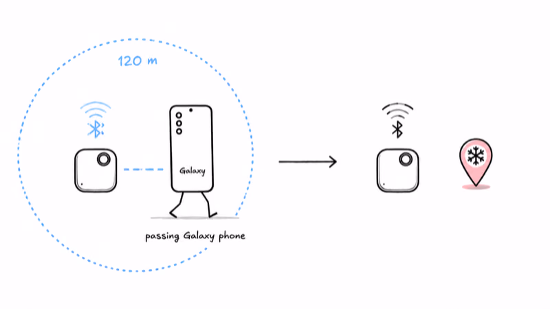 Samsung SmartTag 2 location updating only when a Galaxy phone passes within 120 metres of the tag