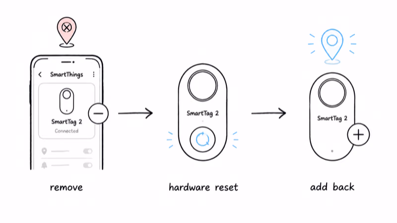 Removing and re-adding a Samsung SmartTag 2 in SmartThings to clear a frozen location that won't update