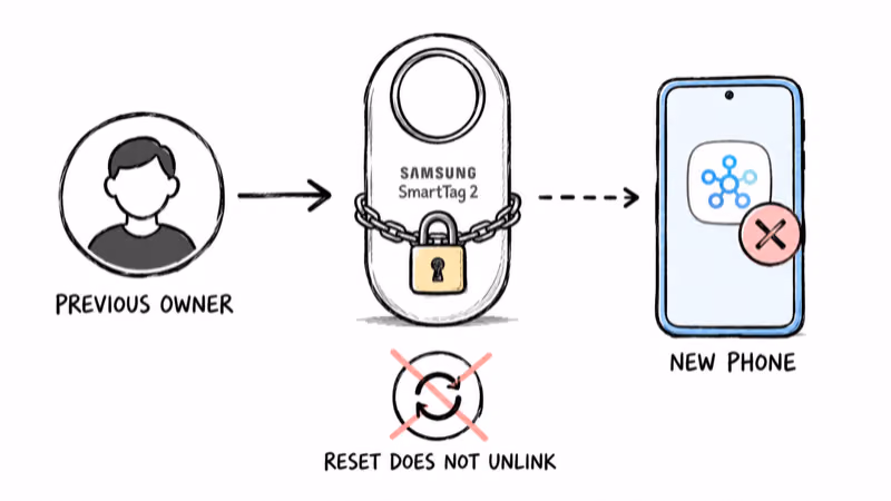 A used SmartTag 2 stays locked to the previous owner's Samsung account and a reset won't unlink it