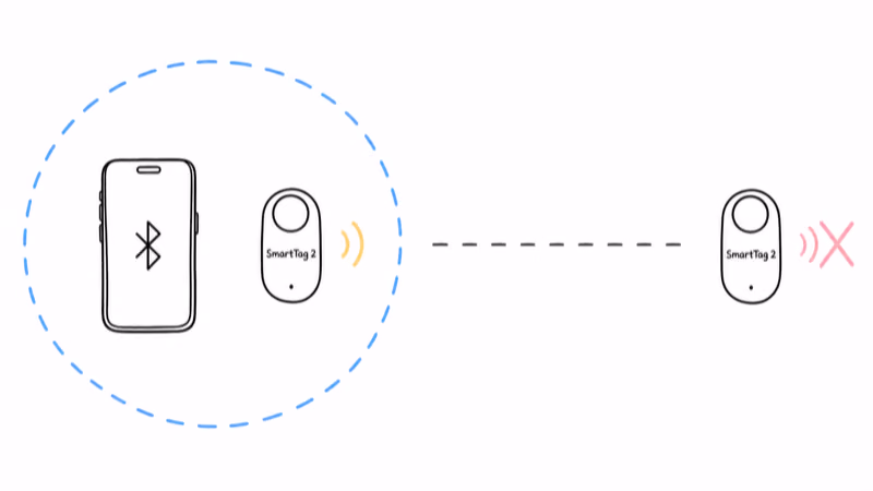 SmartTag 2 ringing inside a Bluetooth range bubble but silent once the tag moves out of range
