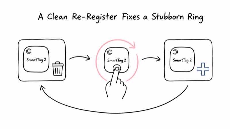 Three-step re-register cycle deleting the SmartTag 2, hardware resetting it, then re-adding it fresh