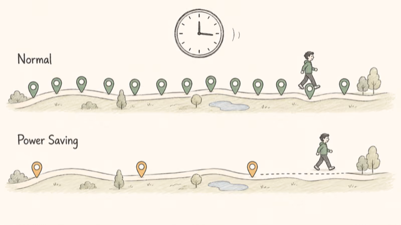 Map showing Normal Mode location pins tracking closely while Power Saving Mode pins lag minutes behind